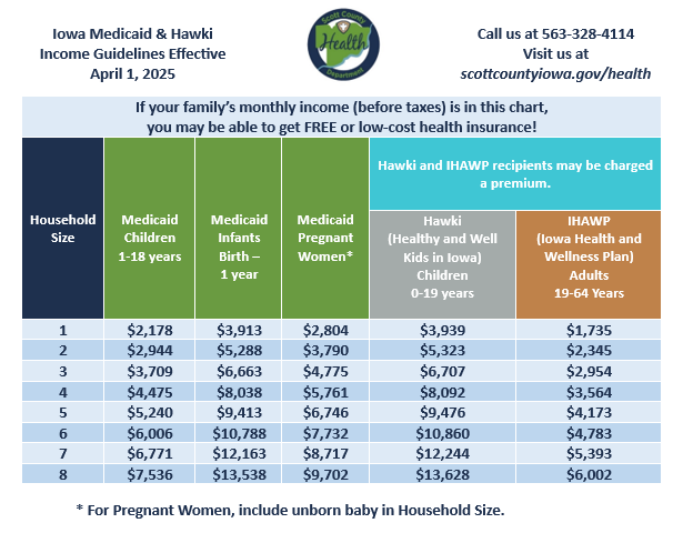 Chart displaying the 2025 Iowa Medicaid and Hawki income guidelines