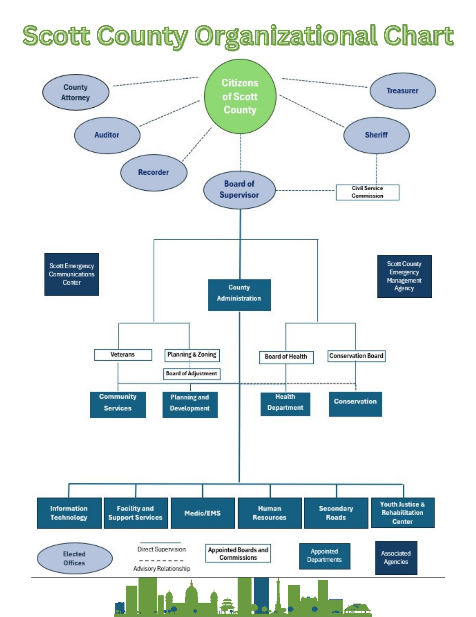 Organizational Chart for Scott County