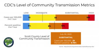 Scott County is at Substantial Level of Transmission of the Coronavirus